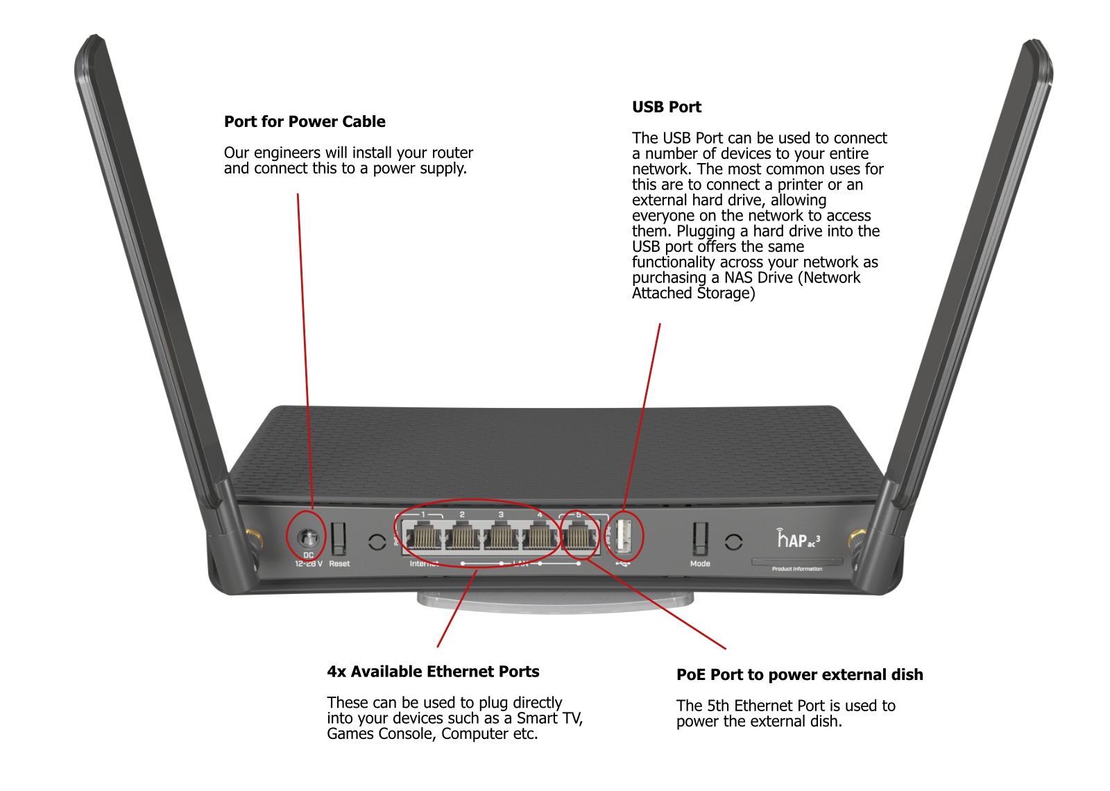 Understanding your router